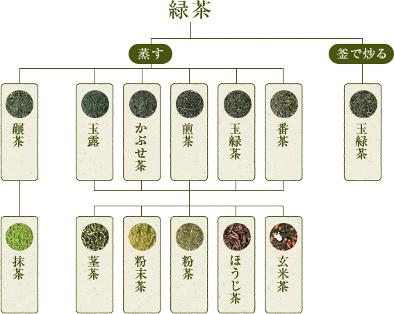 茶系図